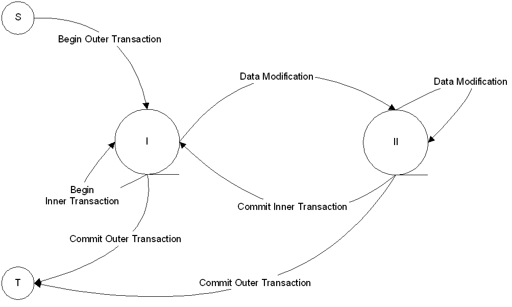 Modifying the Model Using Session Transactions